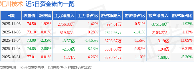 股票行情快报：汇川技术（300124）11月6日主力资金净买入2756.88万元