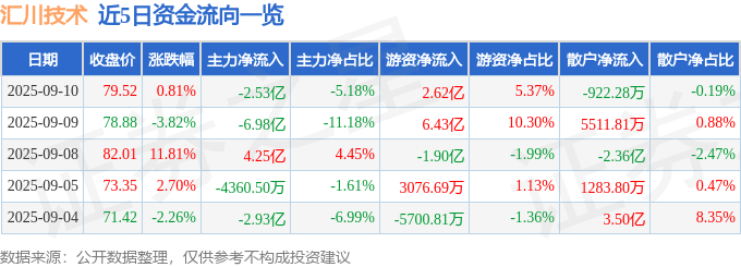 股票行情快报：汇川技术（300124）9月10日主力资金净卖出2.53亿元