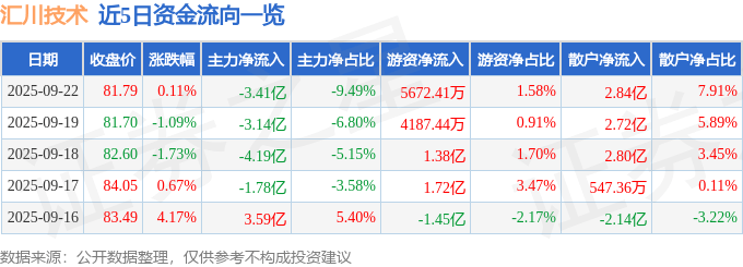 股票行情快报：汇川技术（300124）9月22日主力资金净卖出3.41亿元
