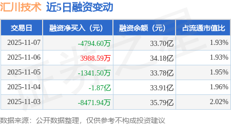 汇川技术：11月7日融资买入1.06亿元，融资融券余额33.95亿元
