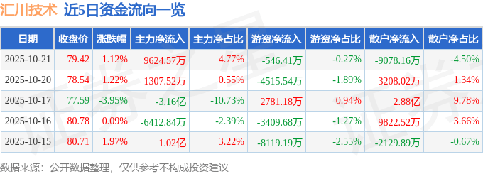 股票行情快报:汇川技术(300124)10月21日主力资金净买入9624.57万元