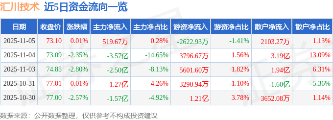 股票行情快报：汇川技术（300124）11月5日主力资金净买入519.67万元