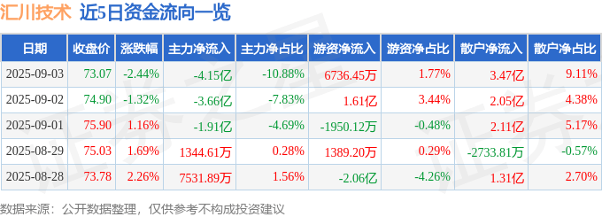 股票行情快报：汇川技术（300124）9月3日主力资金净卖出4.15亿元