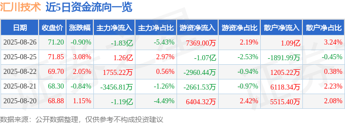 股票行情快报：汇川技术（300124）8月26日主力资金净卖出1.83亿元
