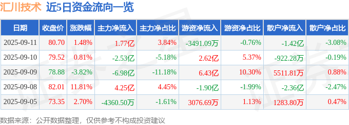 股票行情快报:汇川技术(300124)9月11日主力资金净买入1.77亿元