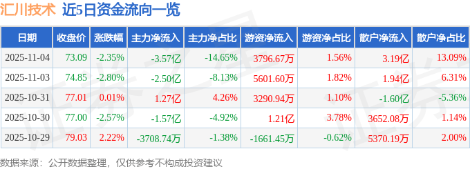 股票行情快报:汇川技术(300124)11月4日主力资金净卖出3.57亿元