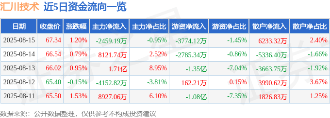 股票行情快报：汇川技术（300124）8月15日主力资金净卖出2459.19万元