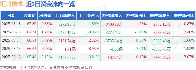 股票行情快报:汇川技术(300124)8月18日主力资金净卖出6272.93万元