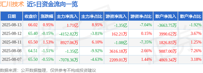 股票行情快报：汇川技术（300124）8月13日主力资金净买入1.71亿元