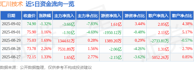 股票行情快报：汇川技术（300124）9月2日主力资金净卖出3.66亿元