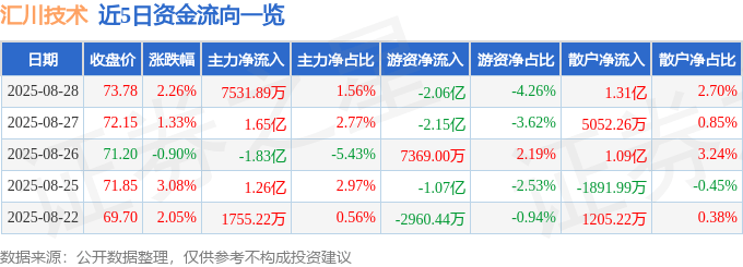 股票行情快报:汇川技术(300124)8月28日主力资金净买入7531.89万元