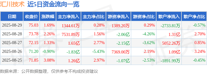股票行情快报：汇川技术（300124）8月29日主力资金净买入1344.61万元