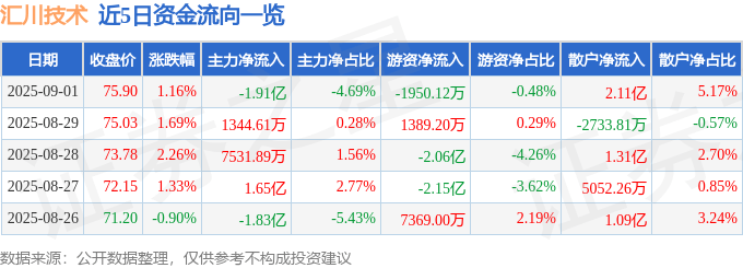 股票行情快报:汇川技术(300124)9月1日主力资金净卖出1.91亿元