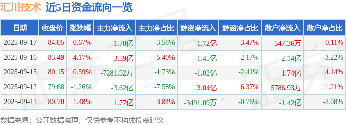 股票行情快报：汇川技术（300124）9月17日主力资金净卖出1.78亿元