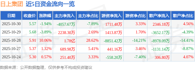 股票行情快报：日上集团（002593）10月30日主力资金净卖出4057.67万元