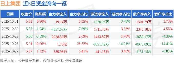 股票行情快报:日上集团(002593)10月31日主力资金净买入19.14万元