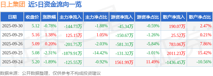 股票行情快报：日上集团（002593）9月30日主力资金净卖出144.73万元