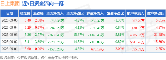 股票行情快报：日上集团（002593）9月5日主力资金净卖出735.38万元