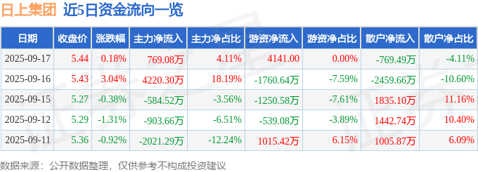股票行情快报：日上集团（002593）9月17日主力资金净买入769.08万元