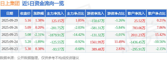 股票行情快报:日上集团(002593)9月29日主力资金净买入125.15万元