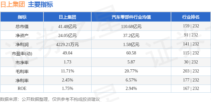 股票行情快报:日上集团(002593)9月29日主力资金净买入125.15万元
