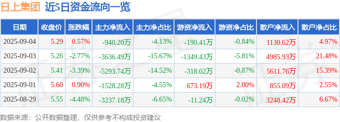股票行情快报：日上集团（002593）9月4日主力资金净卖出940.20万元