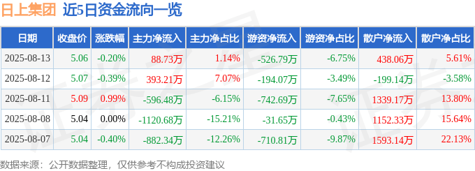股票行情快报：日上集团（002593）8月13日主力资金净买入88.73万元