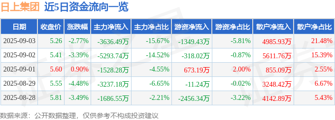 股票行情快报：日上集团（002593）9月3日主力资金净卖出3636.49万元