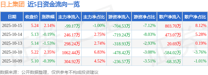 股票行情快报：日上集团（002593）10月15日主力资金净卖出99.17万元