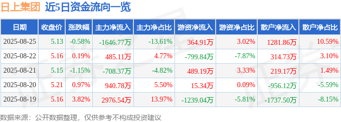 股票行情快报：日上集团（002593）8月25日主力资金净卖出1646.77万元