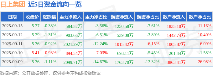 股票行情快报：日上集团（002593）9月15日主力资金净卖出584.52万元