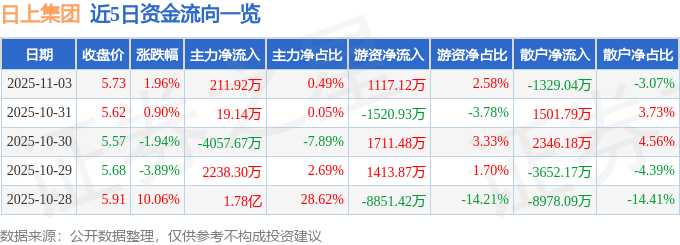 股票行情快报：日上集团（002593）11月3日主力资金净买入211.92万元