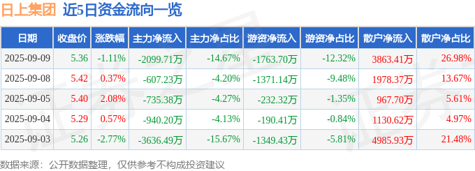 股票行情快报:日上集团(002593)9月9日主力资金净卖出2099.71万元