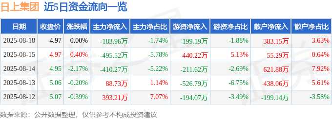 股票行情快报：日上集团（002593）8月18日主力资金净卖出183.96万元