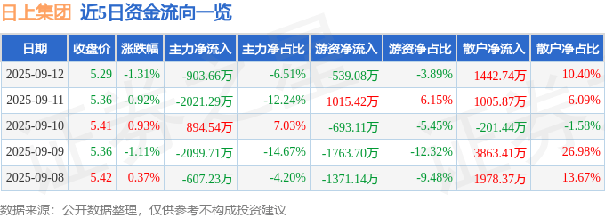 股票行情快报：日上集团（002593）9月12日主力资金净卖出903.66万元