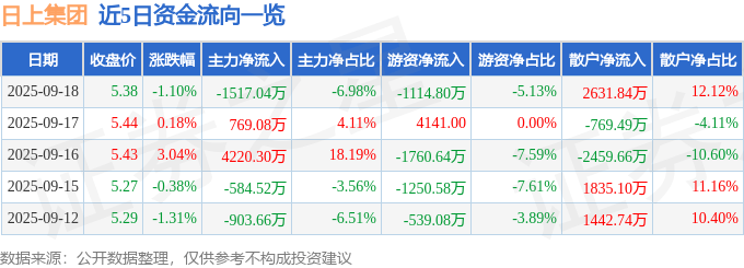股票行情快报：日上集团（002593）9月18日主力资金净卖出1517.04万元