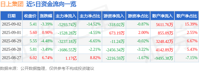 股票行情快报：日上集团（002593）9月2日主力资金净卖出5293.74万元