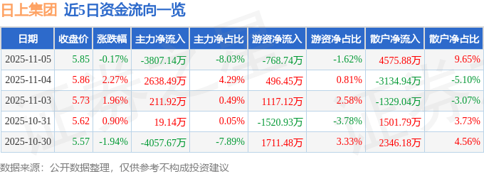 股票行情快报:日上集团(002593)11月5日主力资金净卖出3807.14万元