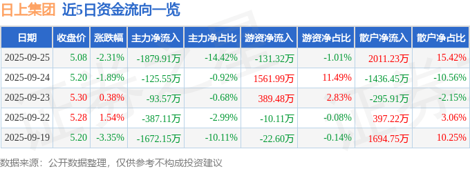 股票行情快报:日上集团(002593)9月25日主力资金净卖出1879.91万元