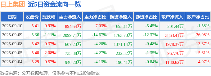 股票行情快报：日上集团（002593）9月10日主力资金净买入894.54万元