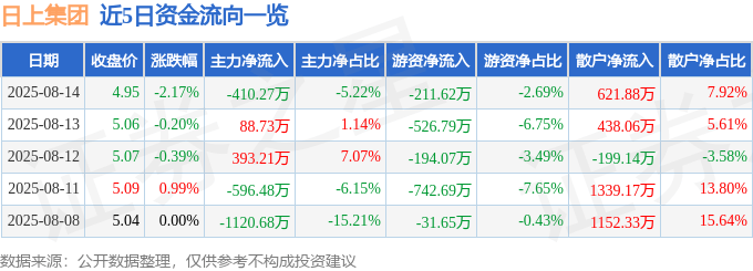 股票行情快报：日上集团（002593）8月14日主力资金净卖出410.27万元