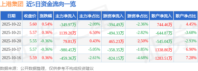 股票行情快报:上港集团(600018)10月22日主力资金净卖出349.97万元