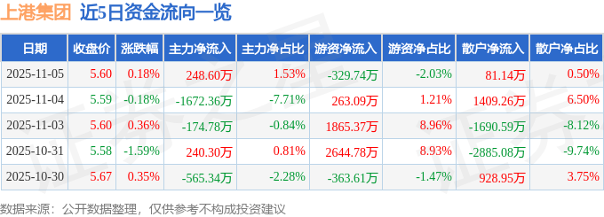 股票行情快报：上港集团（600018）11月5日主力资金净买入248.60万元