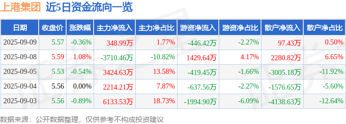 股票行情快报：上港集团（600018）9月9日主力资金净买入348.99万元