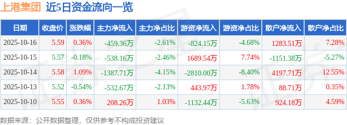 股票行情快报：上港集团（600018）10月16日主力资金净卖出459.36万元