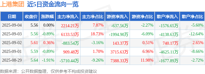 股票行情快报:上港集团(600018)9月4日主力资金净买入2214.21万元