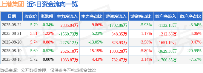 股票行情快报：上港集团（600018）8月22日主力资金净买入2835.04万元