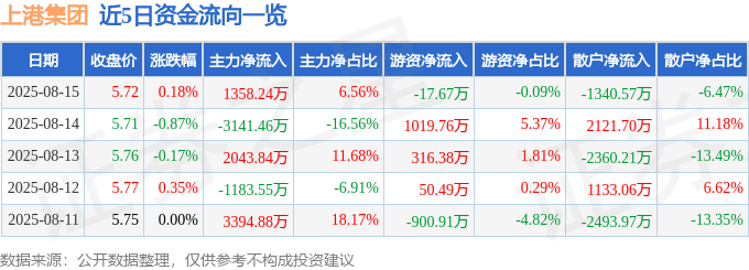 股票行情快报：上港集团（600018）8月15日主力资金净买入1358.24万元