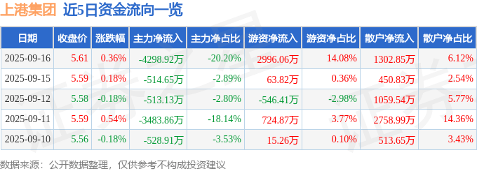 股票行情快报：上港集团（600018）9月16日主力资金净卖出4298.92万元