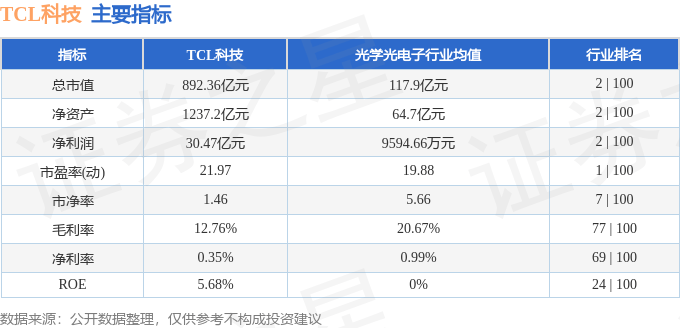 股票行情快报：TCL科技（000100）11月6日主力资金净卖出5849.24万元